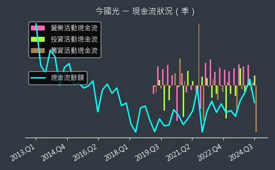 6209 今國光 現金流狀況