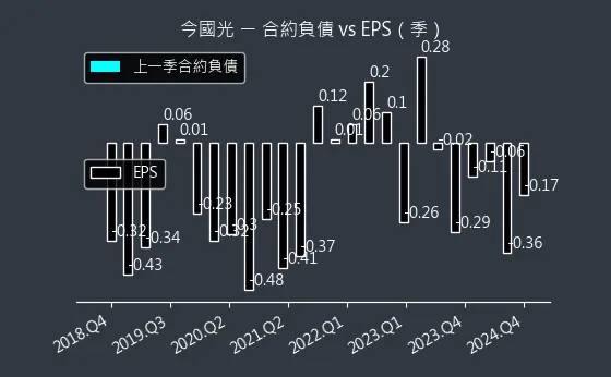 6209 今國光 合約負債