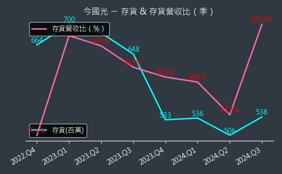 6209 今國光 存貨與存貨營收比