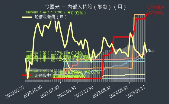 6209 今國光 內部人持股