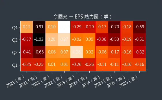 6209 今國光 EPS 熱力圖