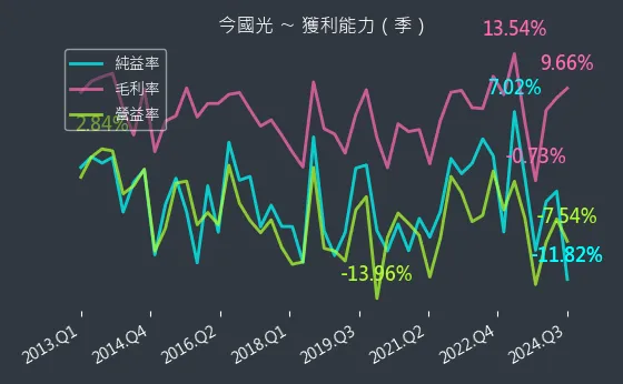 6209 今國光 獲利能力