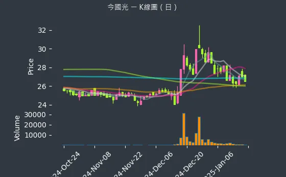 6209 今國光 K線圖（日）