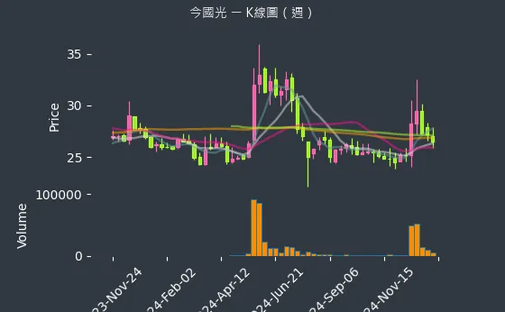 6209 今國光 K線圖（週）