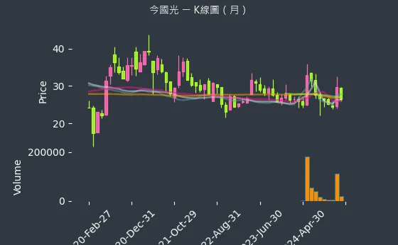 6209 今國光 K線圖（月）