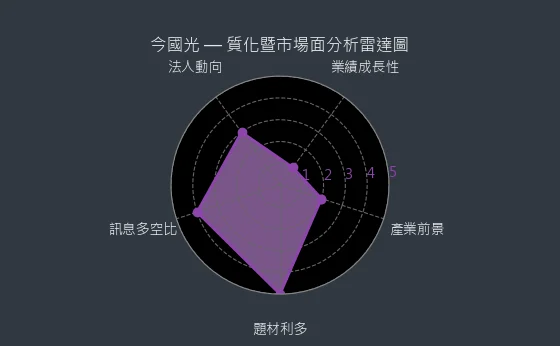 6209 今國光 質化暨市場面分析雷達圖