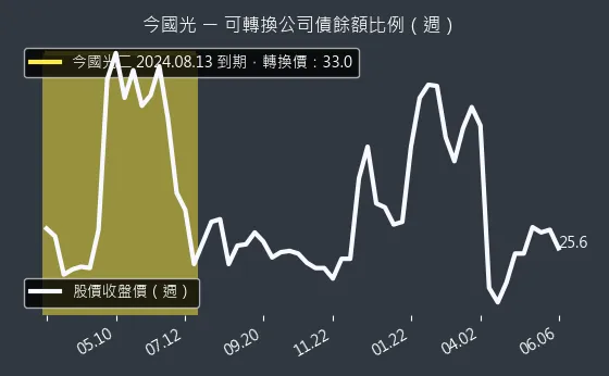 6209 今國光 可轉換公司債餘額比例