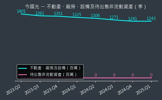 6209 今國光 不動產、廠房、設備及待出售非流動資產變化圖