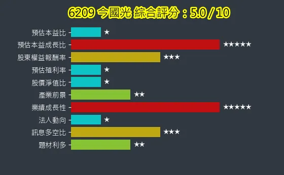 6209 今國光 綜合評分
