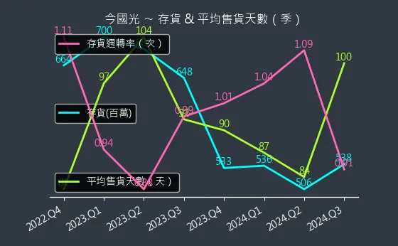 6209 今國光 存貨與平均售貨天數