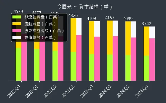 6209 今國光 資本結構