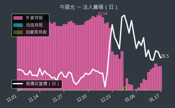 6209 今國光 法人籌碼