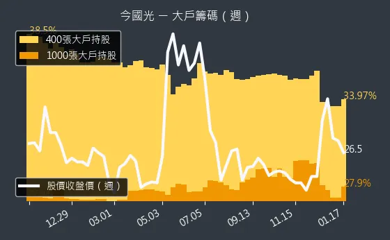 6209 今國光 大戶籌碼