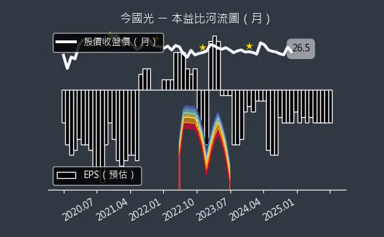 6209 今國光 本益比河流圖