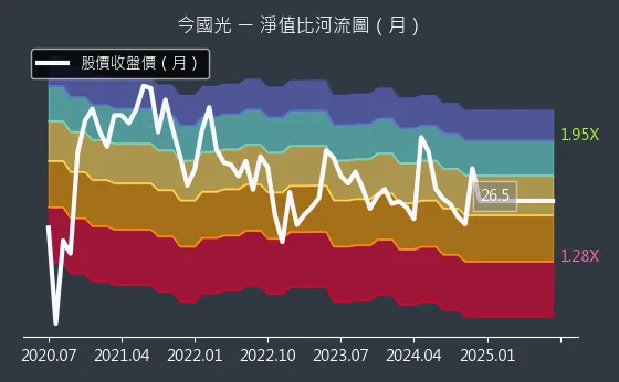 6209 今國光 淨值比河流圖