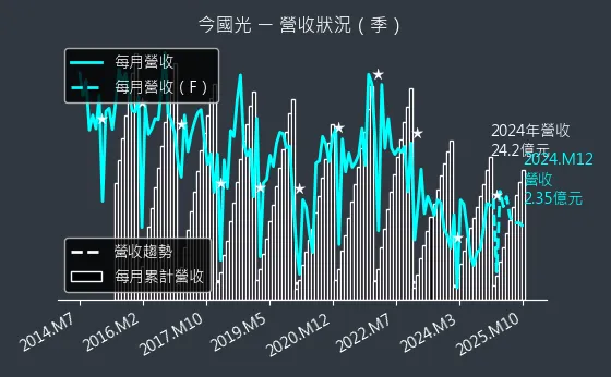 6209 今國光 營收狀況