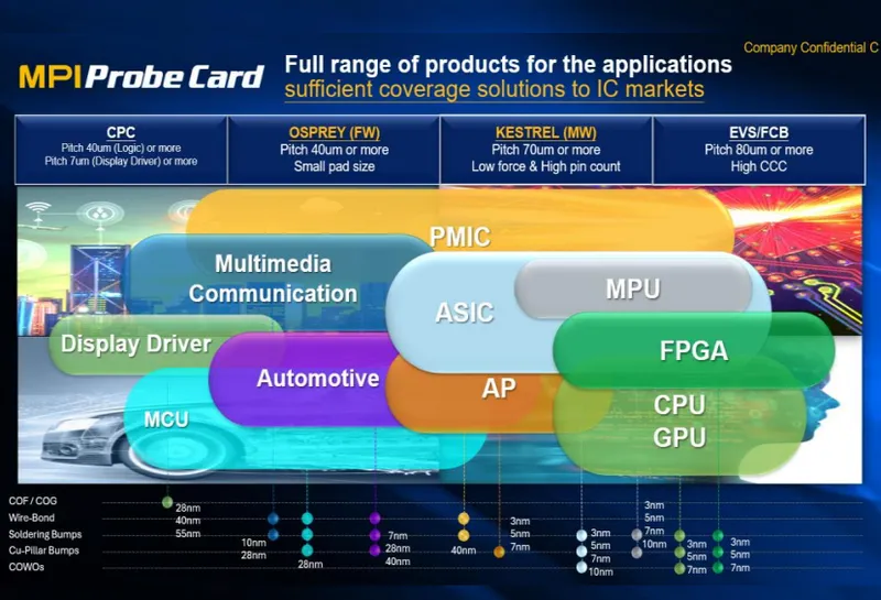 旺矽探針卡適用於全面解決方案