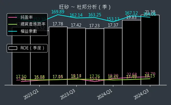 6223 旺矽 杜邦分析