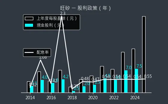 6223 旺矽 股利政策