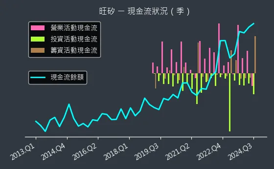 6223 旺矽 現金流狀況