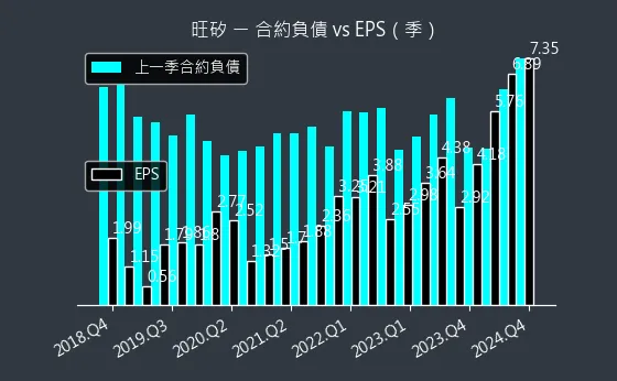 6223 旺矽 合約負債