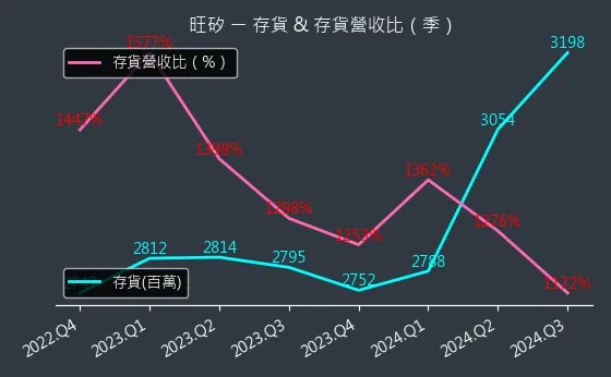 6223 旺矽 存貨與存貨營收比