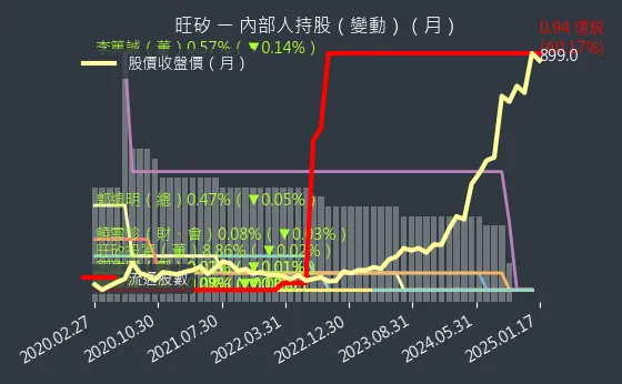 6223 旺矽 內部人持股