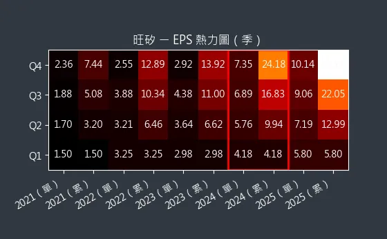 6223 旺矽 EPS 熱力圖