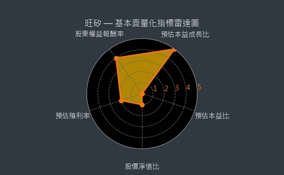 6223 旺矽 基本面量化指標雷達圖