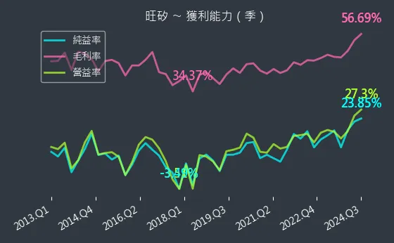 6223 旺矽 獲利能力