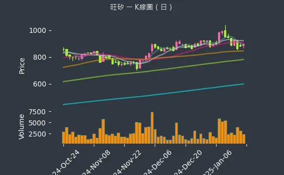 6223 旺矽 K線圖（日）