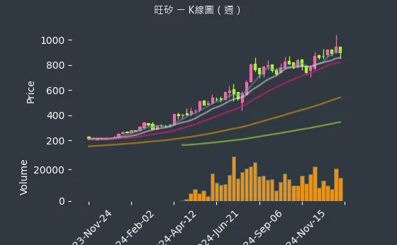 6223 旺矽 K線圖（週）