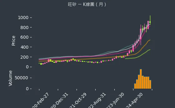 6223 旺矽 K線圖（月）