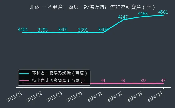 6223 旺矽 不動產、廠房、設備及待出售非流動資產變化圖