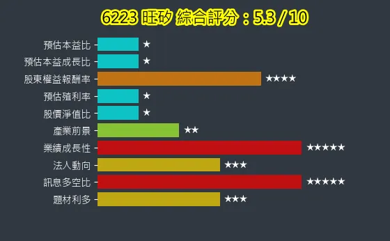 6223 旺矽 綜合評分