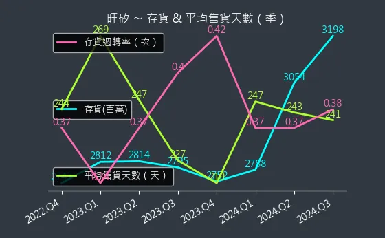 6223 旺矽 存貨與平均售貨天數