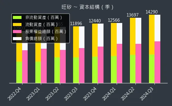 6223 旺矽 資本結構