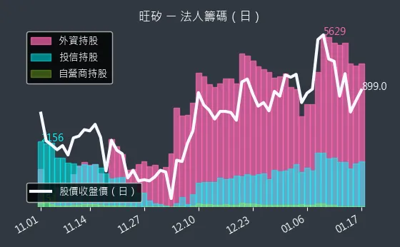 6223 旺矽 法人籌碼