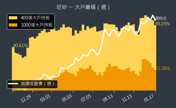 6223 旺矽 大戶籌碼