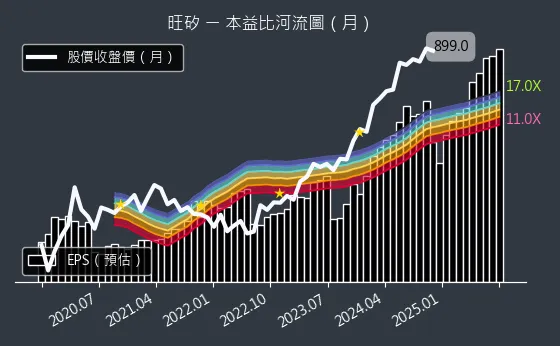 6223 旺矽 本益比河流圖