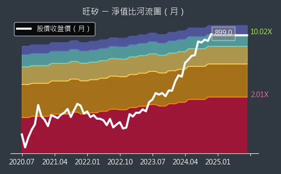 6223 旺矽 淨值比河流圖