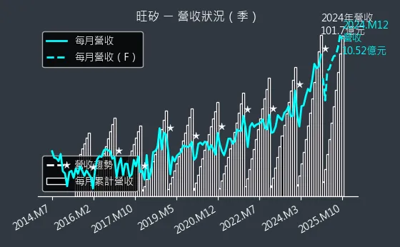 6223 旺矽 營收狀況