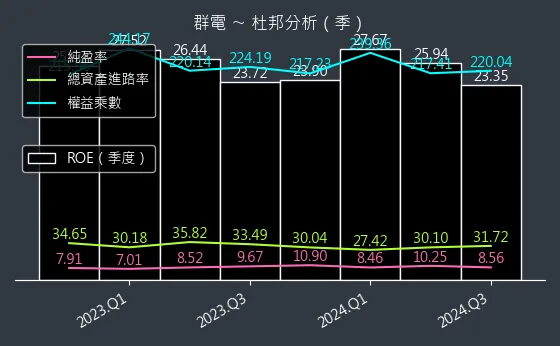 6412 群電 杜邦分析