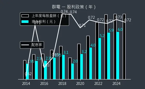 6412 群電 股利政策