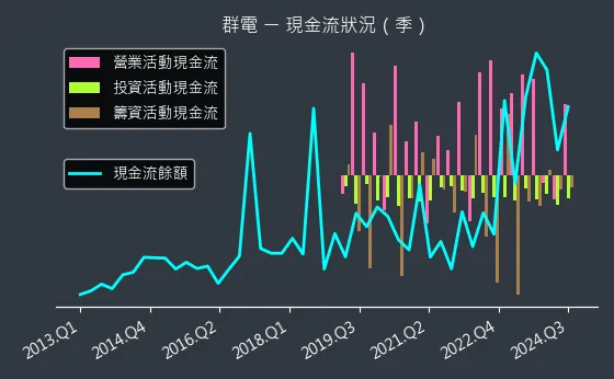 6412 群電 現金流狀況