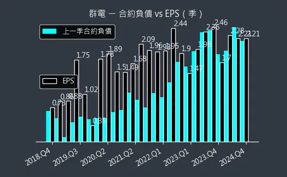 6412 群電 合約負債