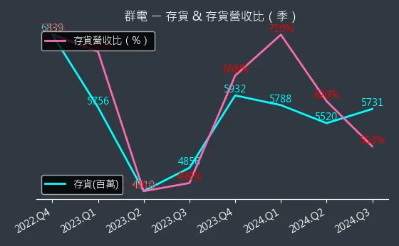 6412 群電 存貨與存貨營收比