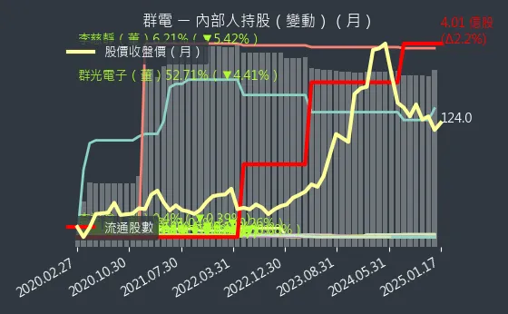 6412 群電 內部人持股