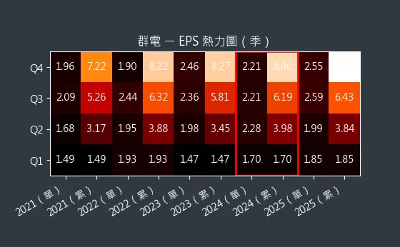 6412 群電 EPS 熱力圖