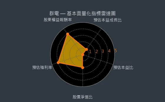 6412 群電 基本面量化指標雷達圖